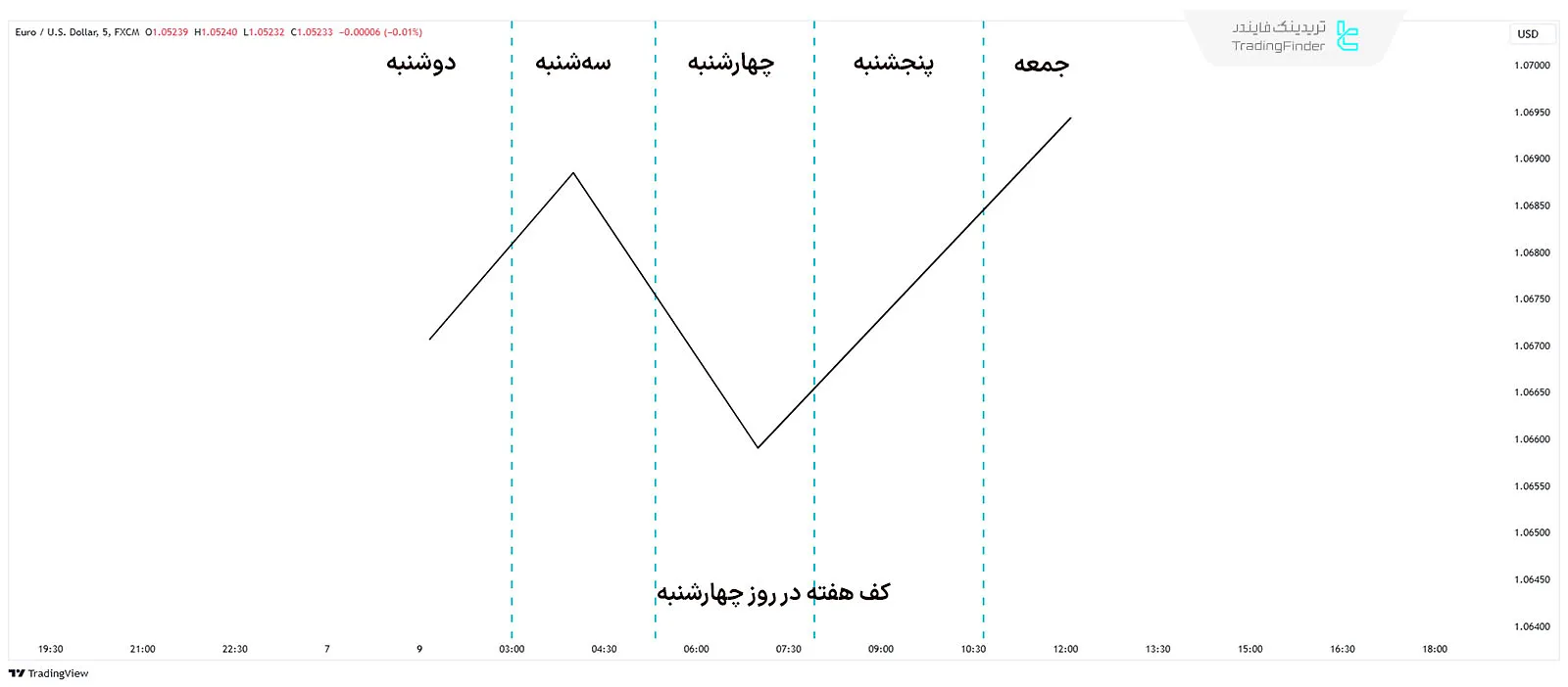 تصویری از شکلگیری کف روز چهارشنبه در پروفایل هفتگی