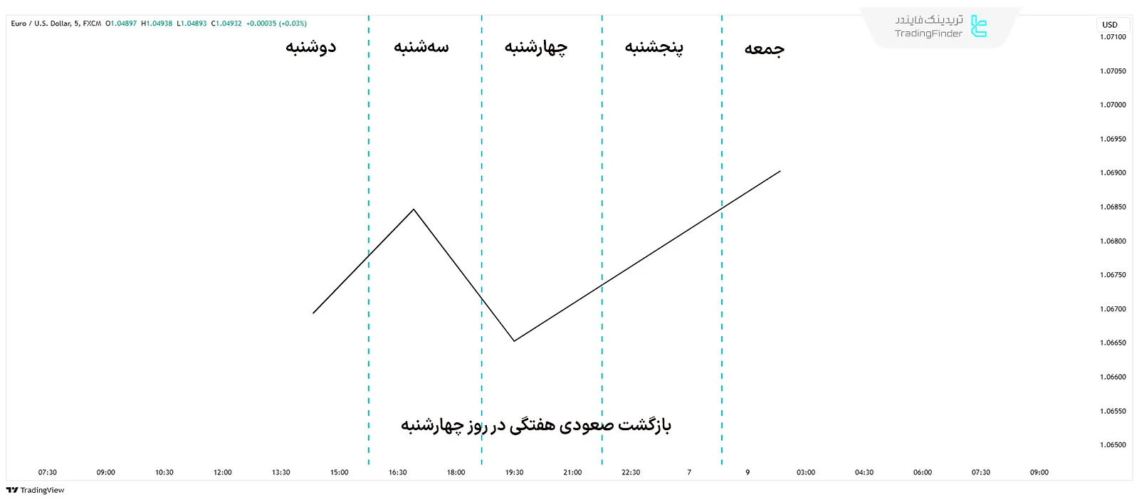 نمودار پروفایل هفتگی بازگشت صعودی هفته در روز چهارشنبه در پروفایل هفتگی