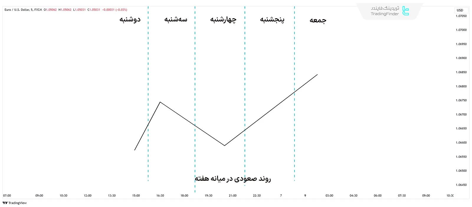 نمودار پروفایل هفتگی روند صعودی در میانه هفته