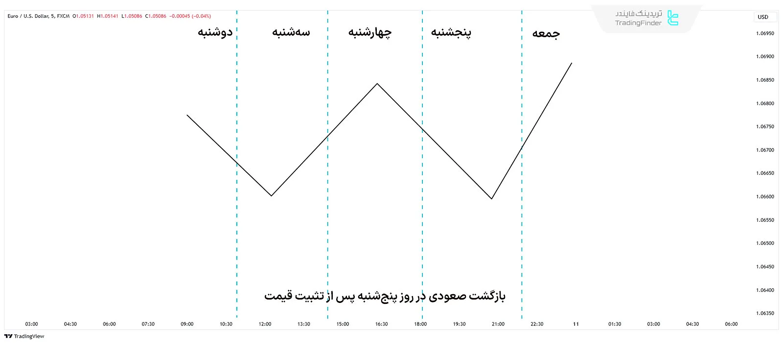 نمودار بازگشت صعودی پنجشنبه پس از دوره تثبیت قیمت در پروفایل هفتگی