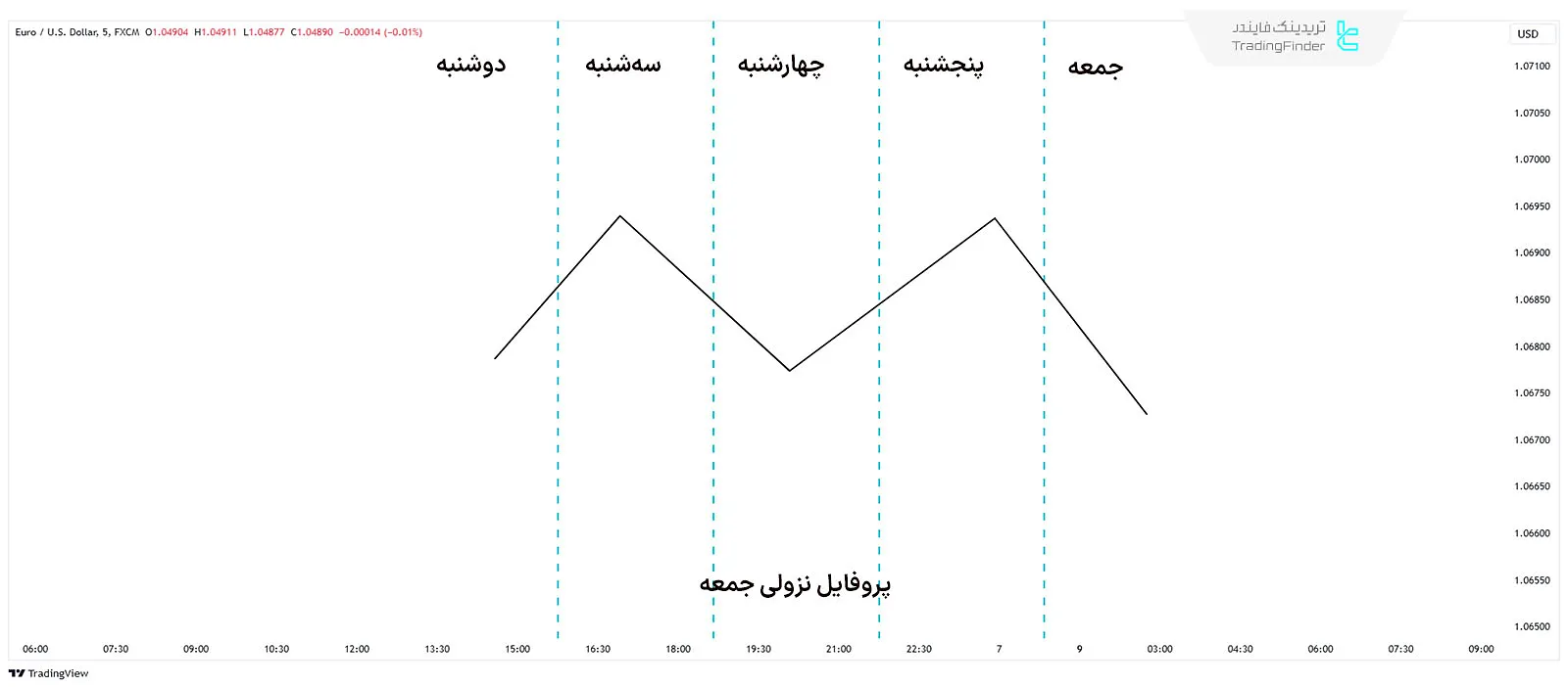 حرکات پروفایل هفتگی خنثی بازار از دوشنبه تا پنجشنبه همراه با کاهش قیمت تا جمعه
