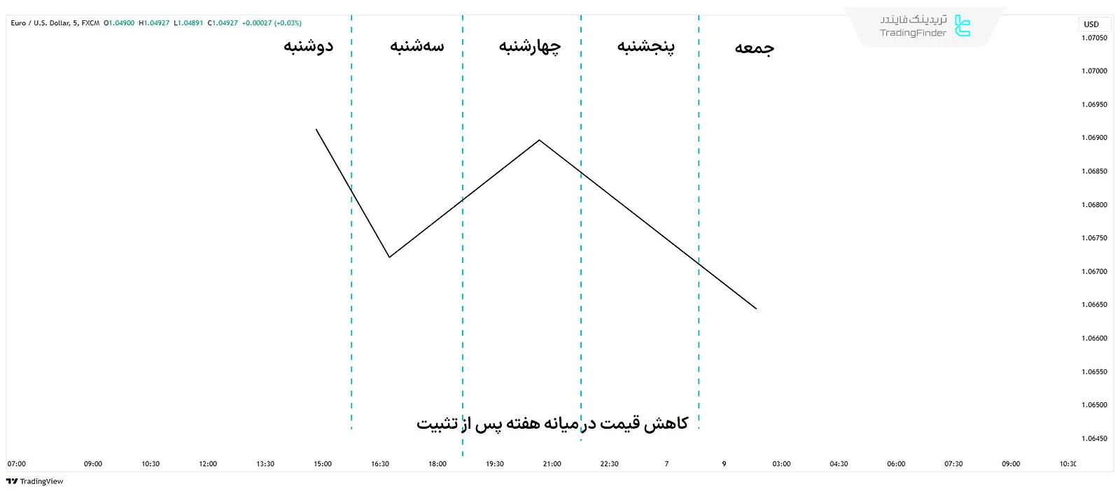 نمودار نشاندهنده کاهش قیمت پروفایل هفتگی در میانه هفته پس از تثبیت قیمت
