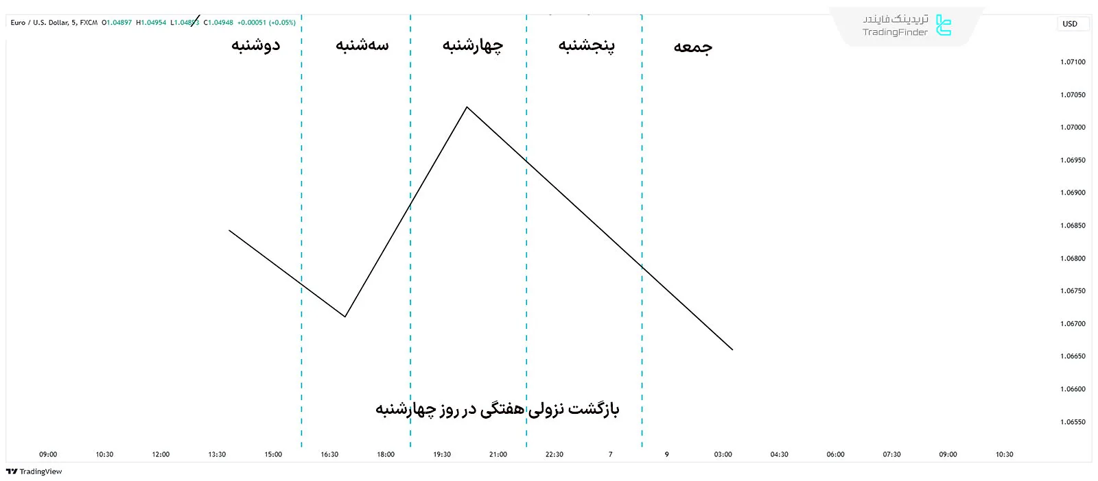 نمودار نشاندهنده پروفایل هفتگی در بازگشت نزولی هفته روز چهارشنبه