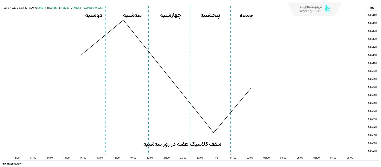 تصویری از رفتار قیمت نزدیک به سقف روز سهشنبه در پروفایل هفتگی