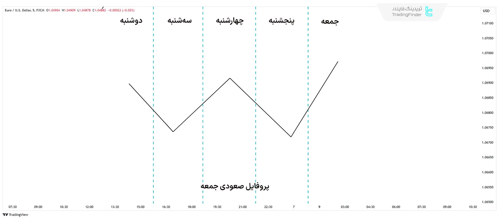 نمودار ICT Weekly Profiles پروفایل صعودی جمعه با احتمال موفقیت پایین