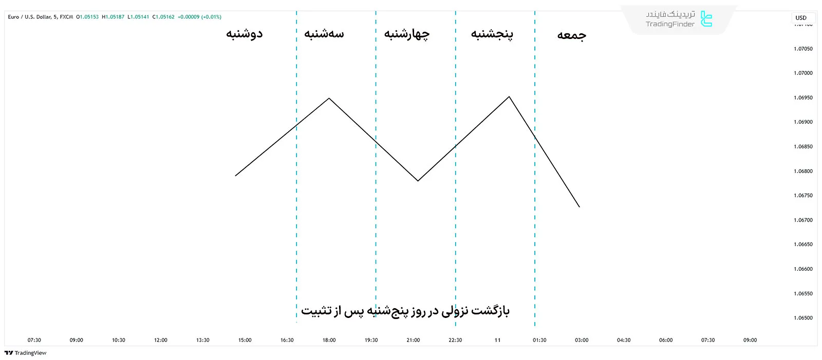 الگوی بازگشت نزولی بازار در روز پنجشنبه، پس از تثبیت قیمت در پروفایل هفتگی