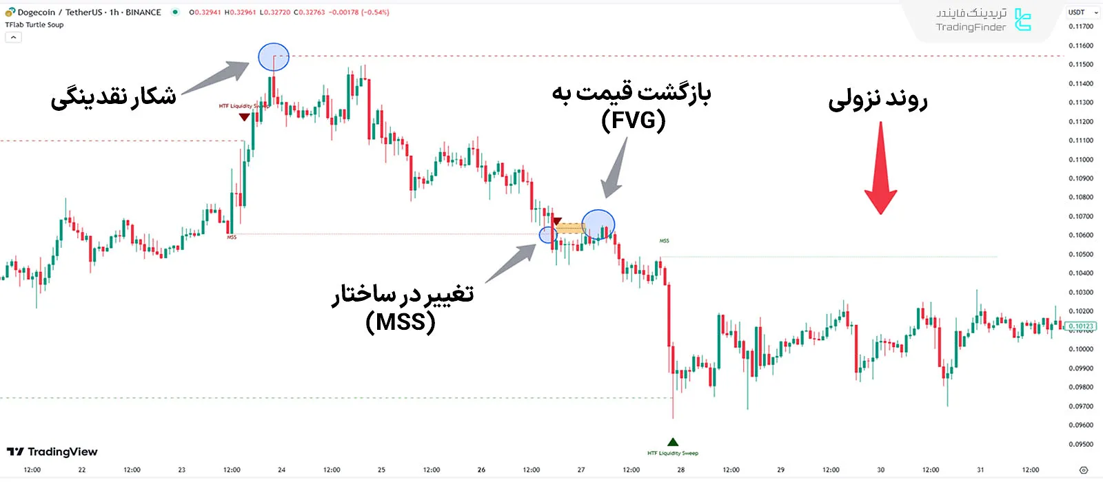 بررسی عملکرد اندیکاتور سوپ لاکپشت در روند نزولی
