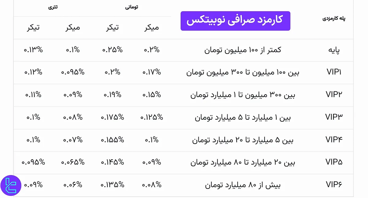 کارمزد صرافی نوبیتکس (Nobitex) 1404 [کمیسیون معاملات از 0.06%]