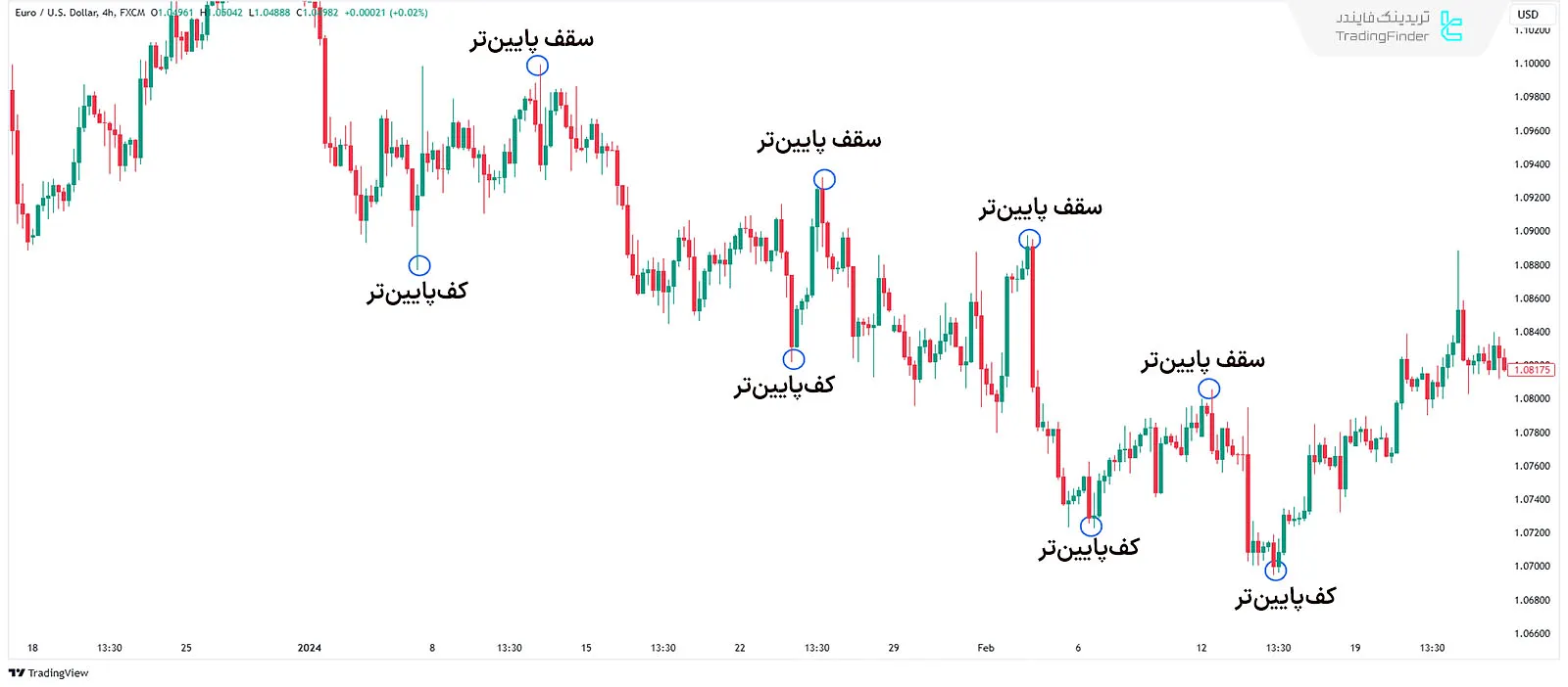 نمونه ای از سوگیری روزانه (ICT Daily Bias) نزولی