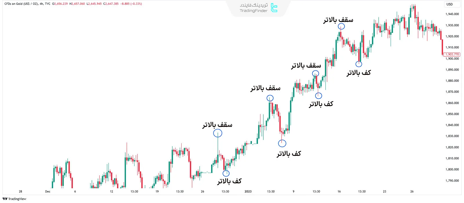 نمونه ای از سوگیری روزانه (ICT Daily Bias) صعودی