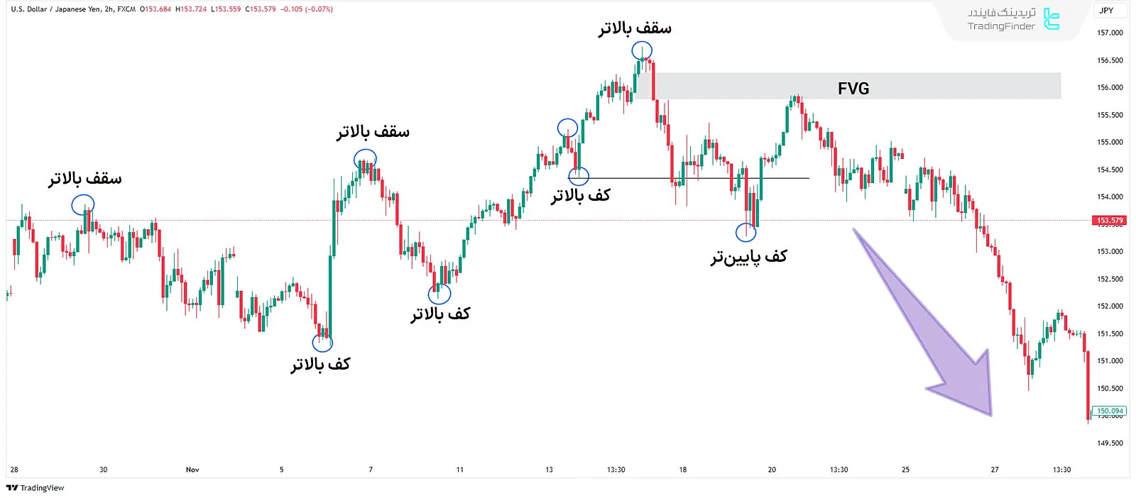جهت گیری روزانه (ICT Daily Bias) نزولی