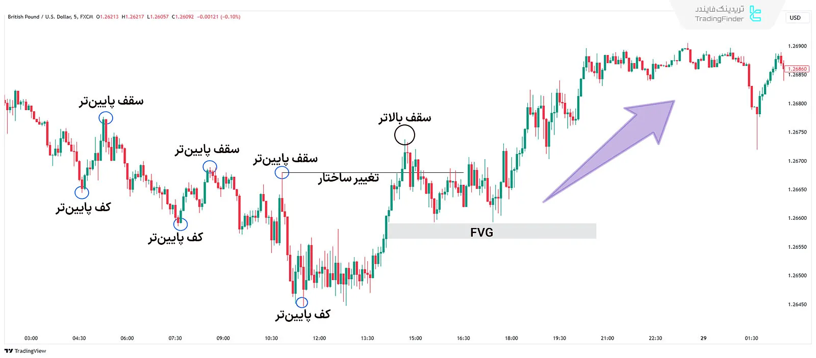 مثالی از جهت گیری روزانه (ICT Daily Bias) صعودی