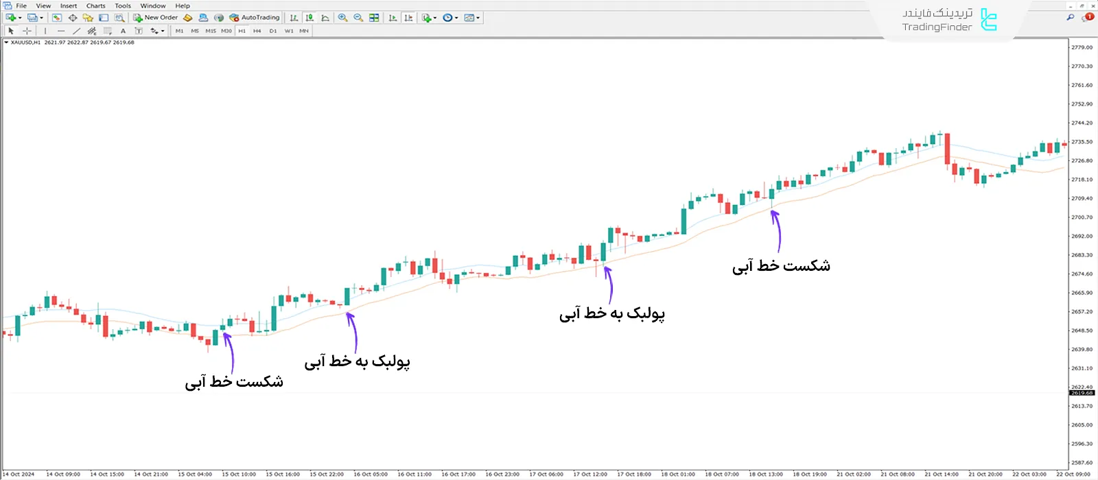 دانلود اندیکاتور پاکت نامهها (Envelopes Indicator) متاتریدر 4 - رایگان 1