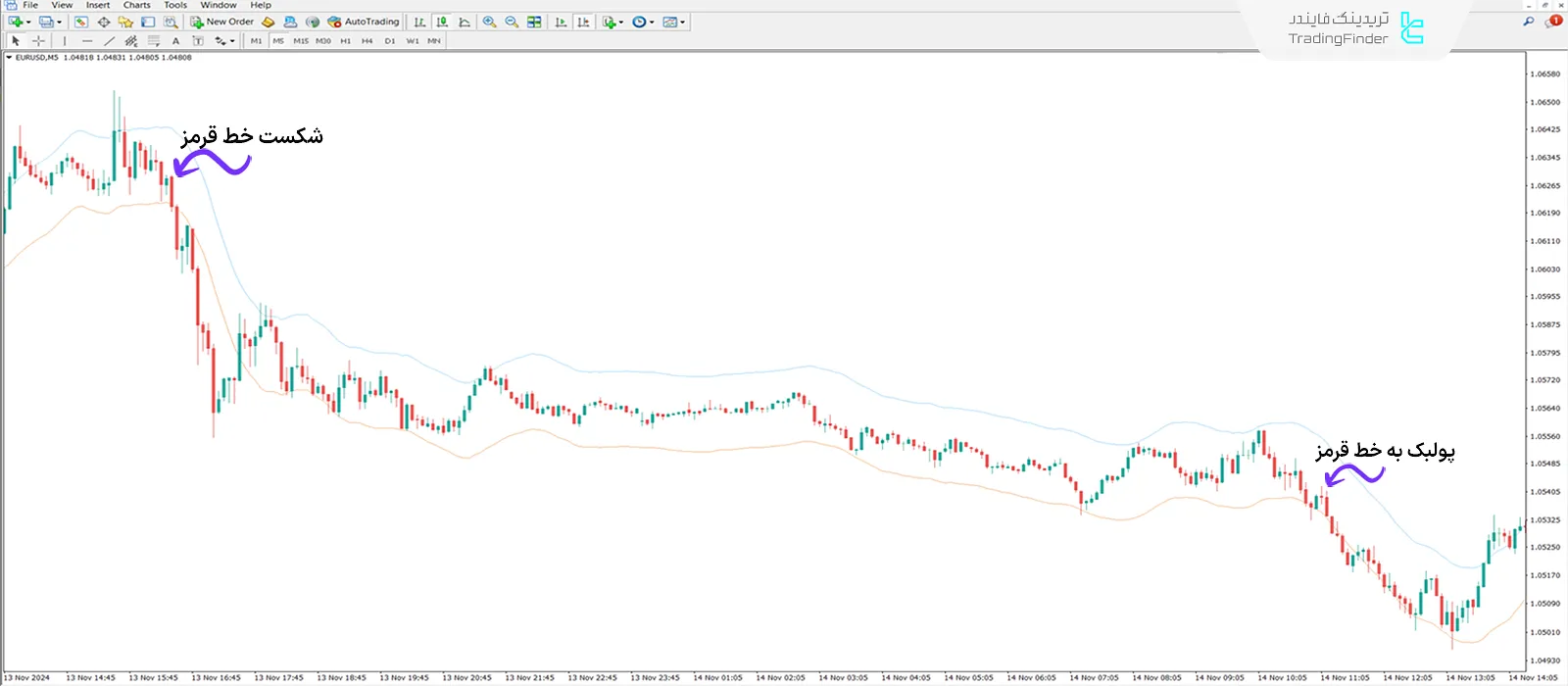 دانلود اندیکاتور پاکت نامهها (Envelopes Indicator) متاتریدر 4 - رایگان 2