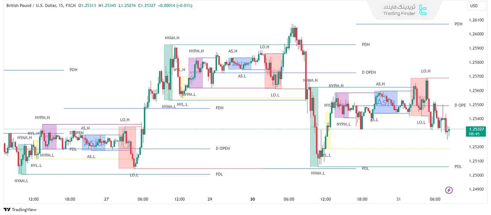 اصطلاحات بازههای زمانی اسمارت مانی SMC