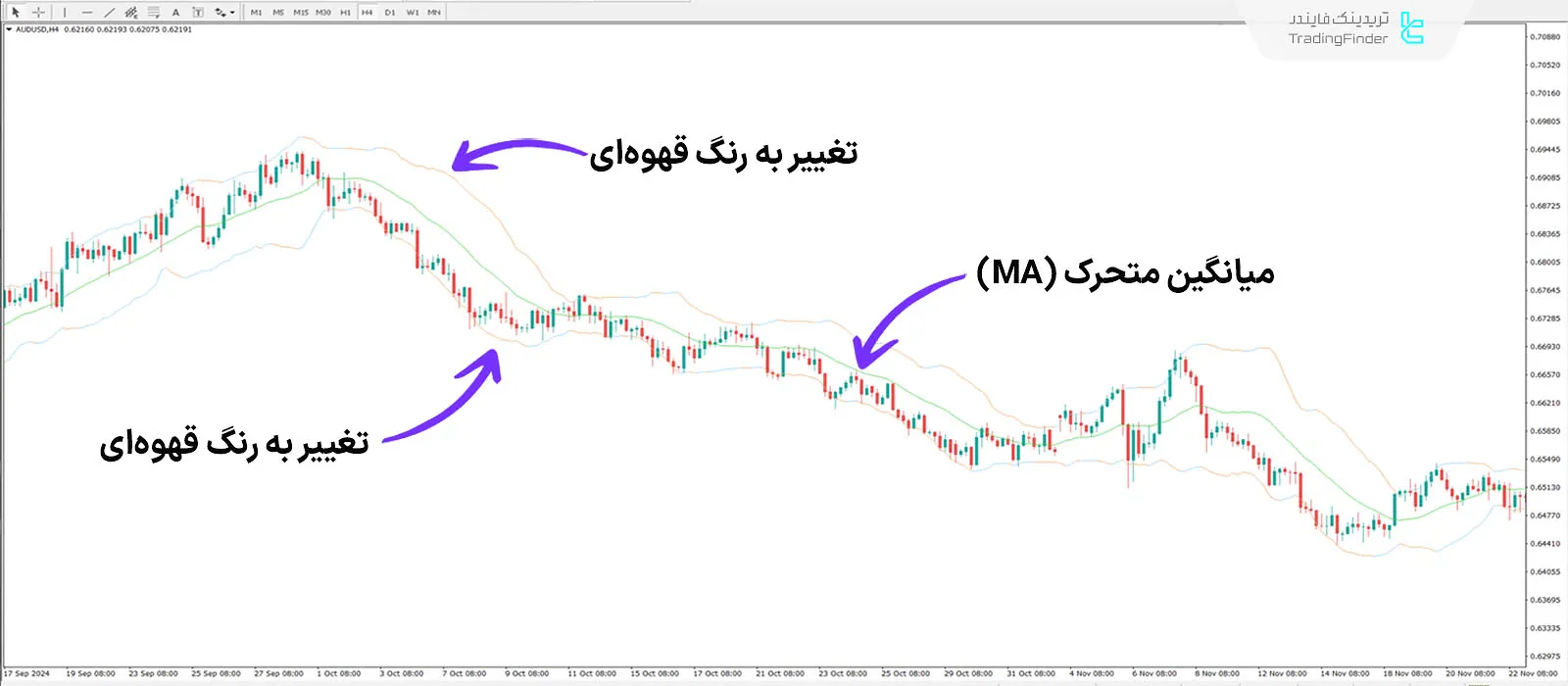 دانلود اندیکاتور باندهای بولینگر دو رنگ (Bollinger Bands Bicolor) در متاتریدر 4 2