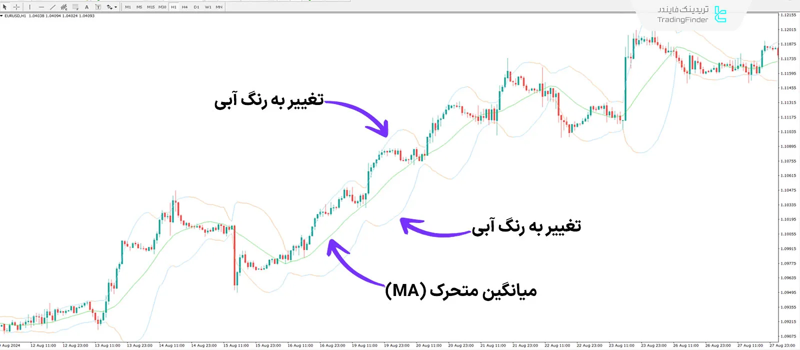 دانلود اندیکاتور باندهای بولینگر دو رنگ (Bollinger Bands Bicolor) در متاتریدر 4 1