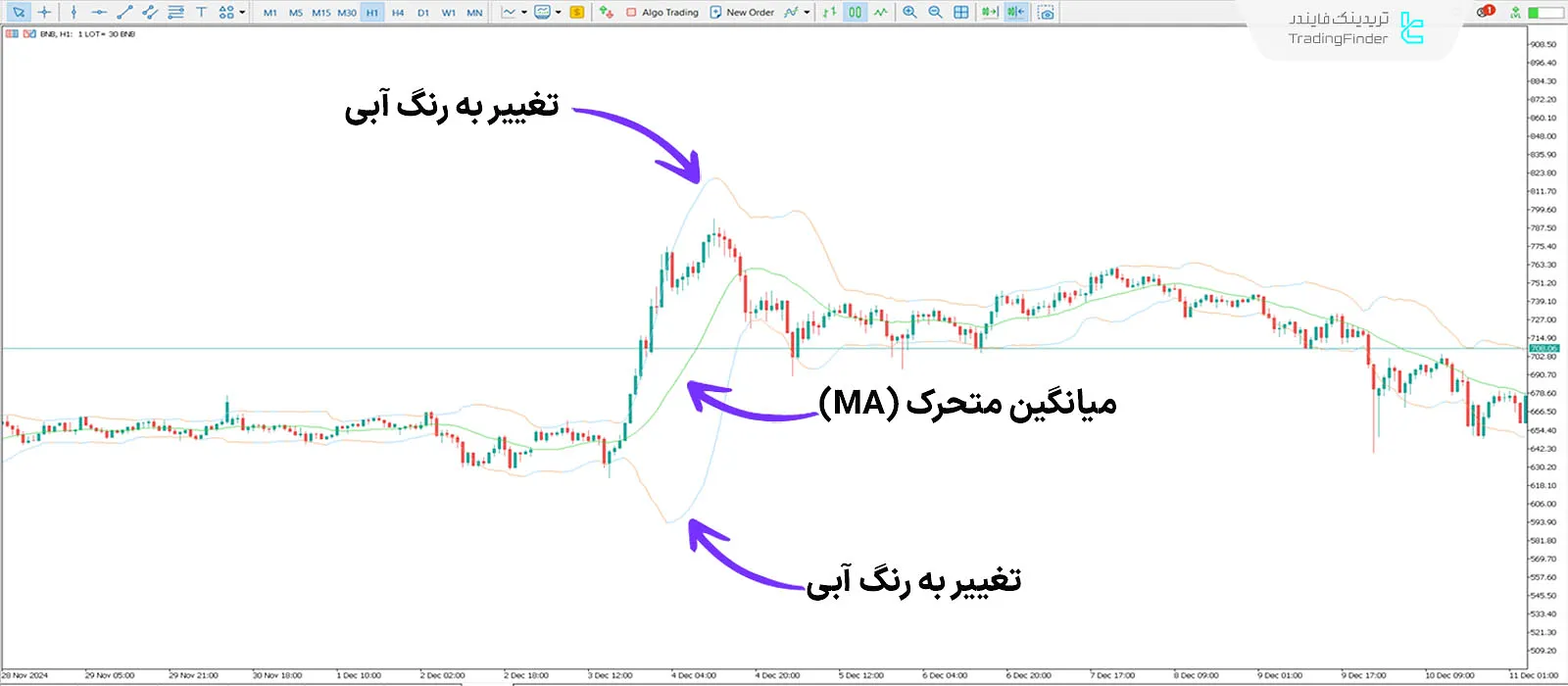 دانلود اندیکاتور باندهای بولینگر دو رنگ (Bollinger Bands Bicolor) در متاتریدر 5 1