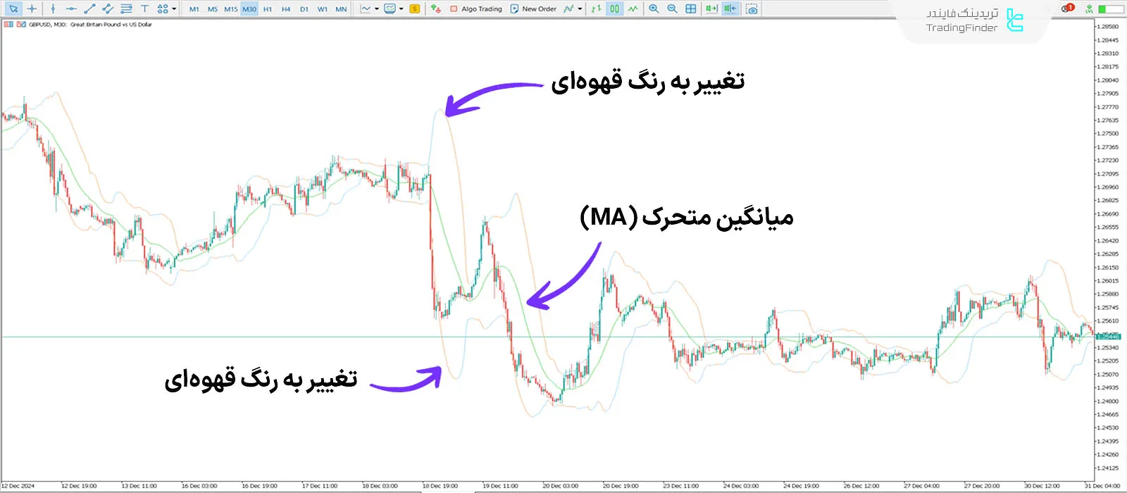 دانلود اندیکاتور باندهای بولینگر دو رنگ (Bollinger Bands Bicolor) در متاتریدر 5 2
