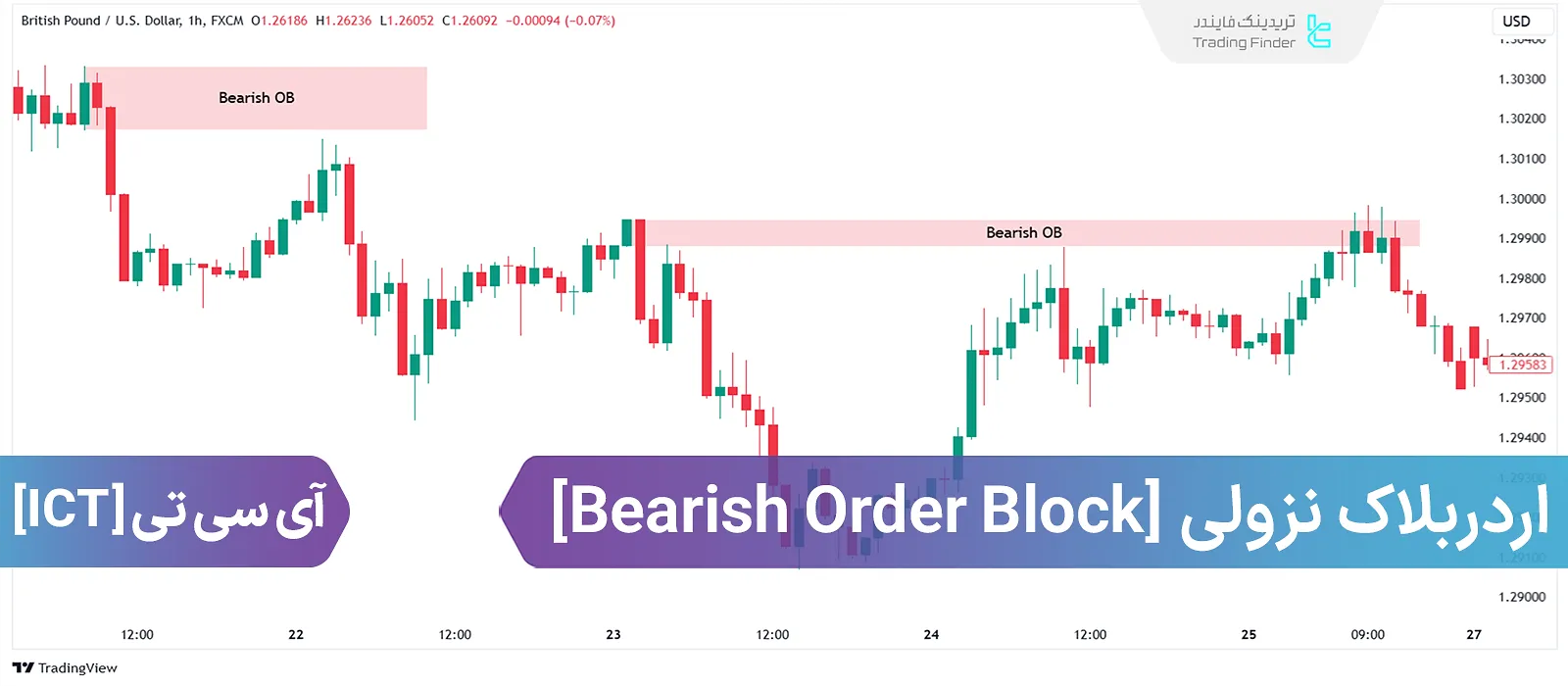 اوردر بلاک نزولی (Bearish Order Block) چیست؟ آموزش شناسایی و معامله با OB نزولی