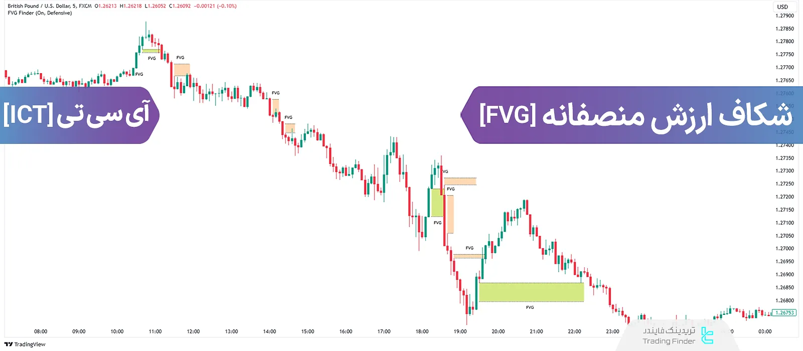 اف وی جی (FVG) چیست؟ نحوه ترید با شکاف ارزش منصفانه در سبک ICT