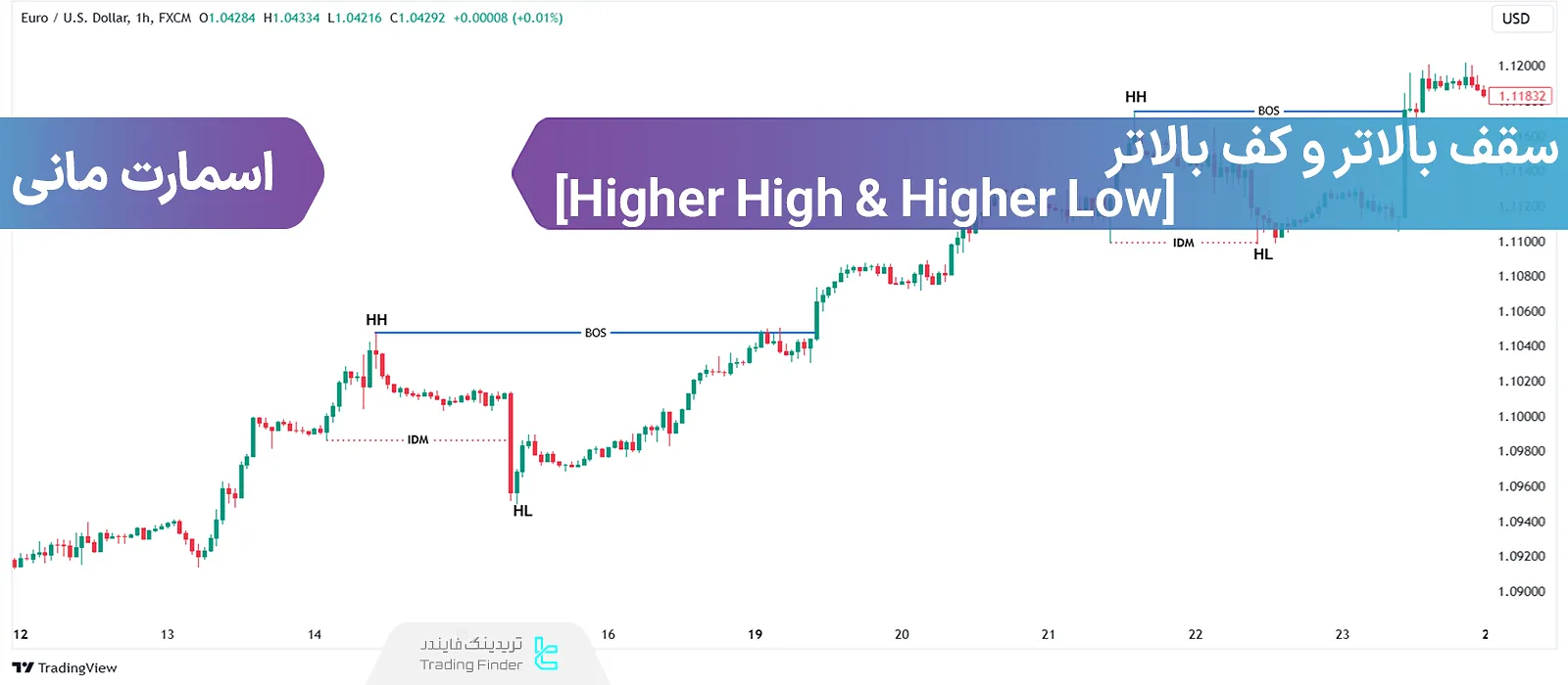 آموزش تشخیص سقف بالاتر و کف بالاتر (Higher High & Higher Low) در روند صعودی