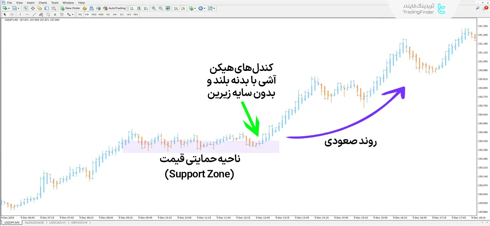 دانلود اندیکاتور کندلهای هیکن آشی (Heiken Ashi Candles) در متاتریدر 4 - رایگان 1