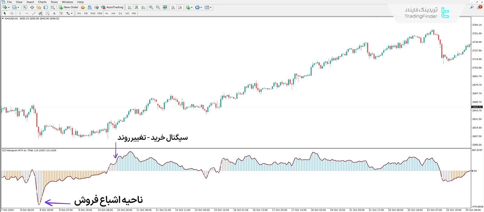 دانلود اندیکاتور نمودار میلهای شاخص کانال کالا (CCI Histogram) در متاتریدر 4 1