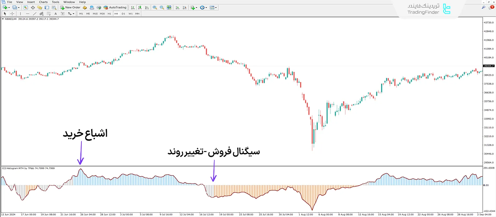 دانلود اندیکاتور نمودار میلهای شاخص کانال کالا (CCI Histogram) در متاتریدر 4 2