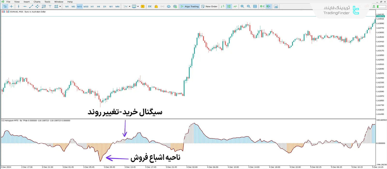 دانلود اندیکاتور نمودار میلهای شاخص کانال کالا (CCI Histogram) در متاتریدر 5 1