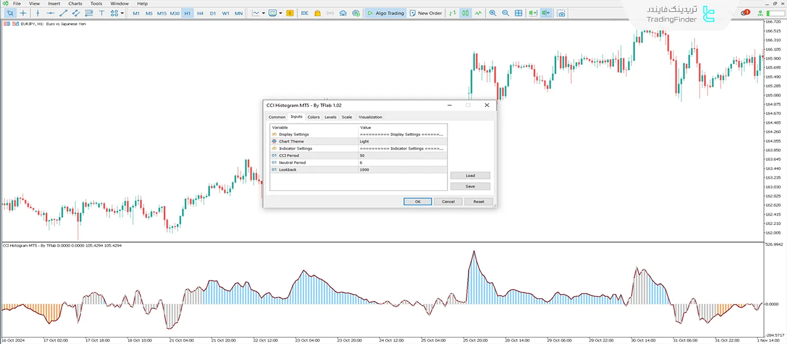 دانلود اندیکاتور نمودار میلهای شاخص کانال کالا (CCI Histogram) در متاتریدر 5 3