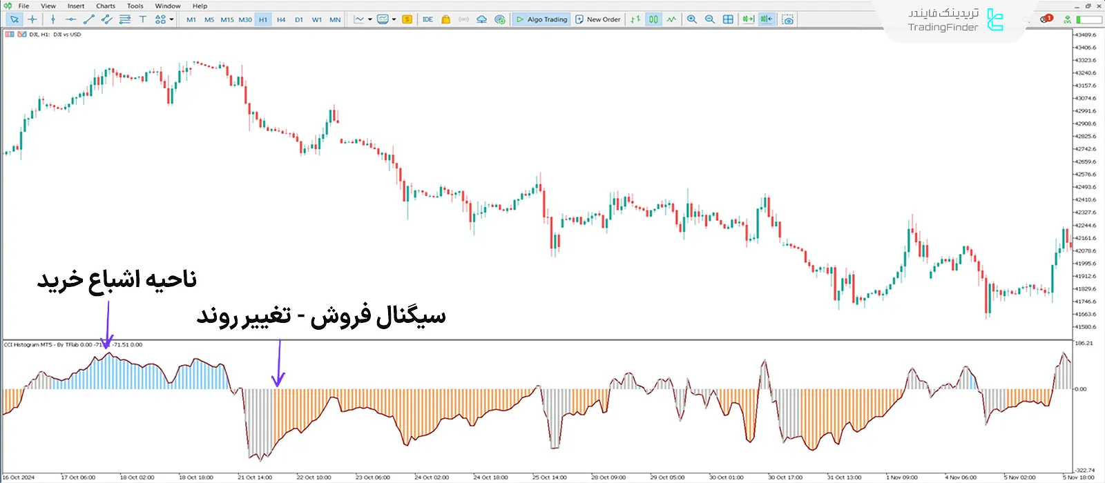 دانلود اندیکاتور نمودار میلهای شاخص کانال کالا (CCI Histogram) در متاتریدر 5 2