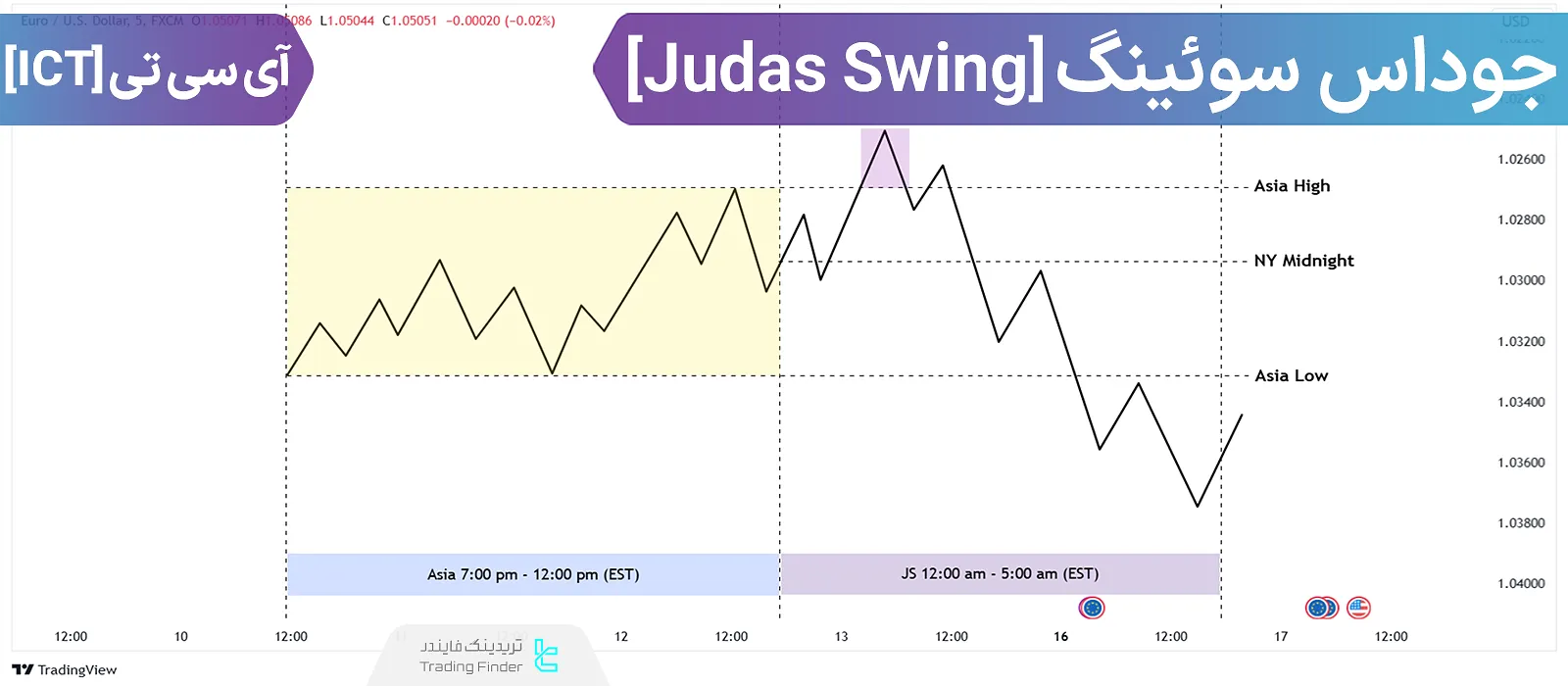 جوداس سوئینگ (Judas Swing) چیست؟ آموزش ترید با استراتژی جودا سوئینگ به سبک ICT
