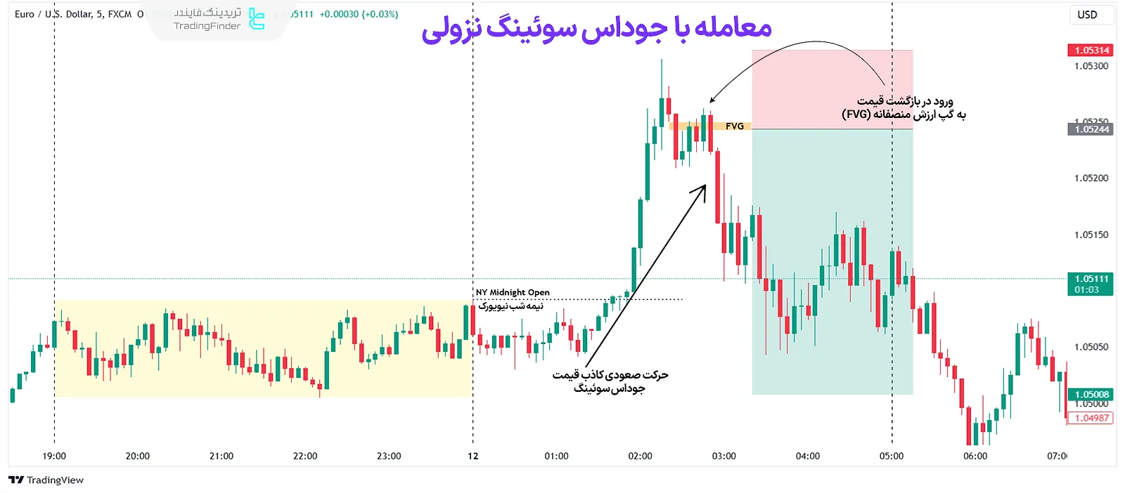 جوداس سوئینگ نزولی در تایم فریم ۵ دقیقه بر رو ی جفت ارز EUR/USD