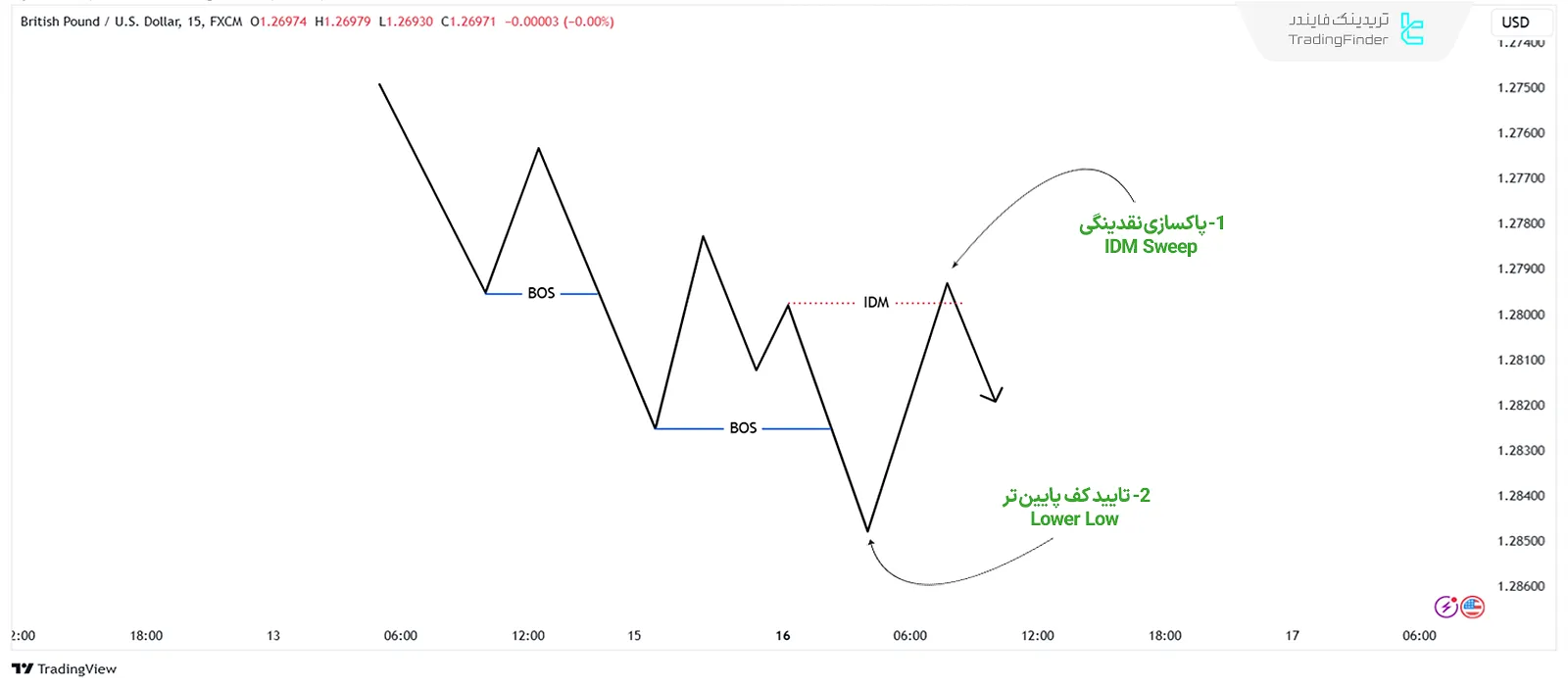 کف پایینتر ساختاری معتبر