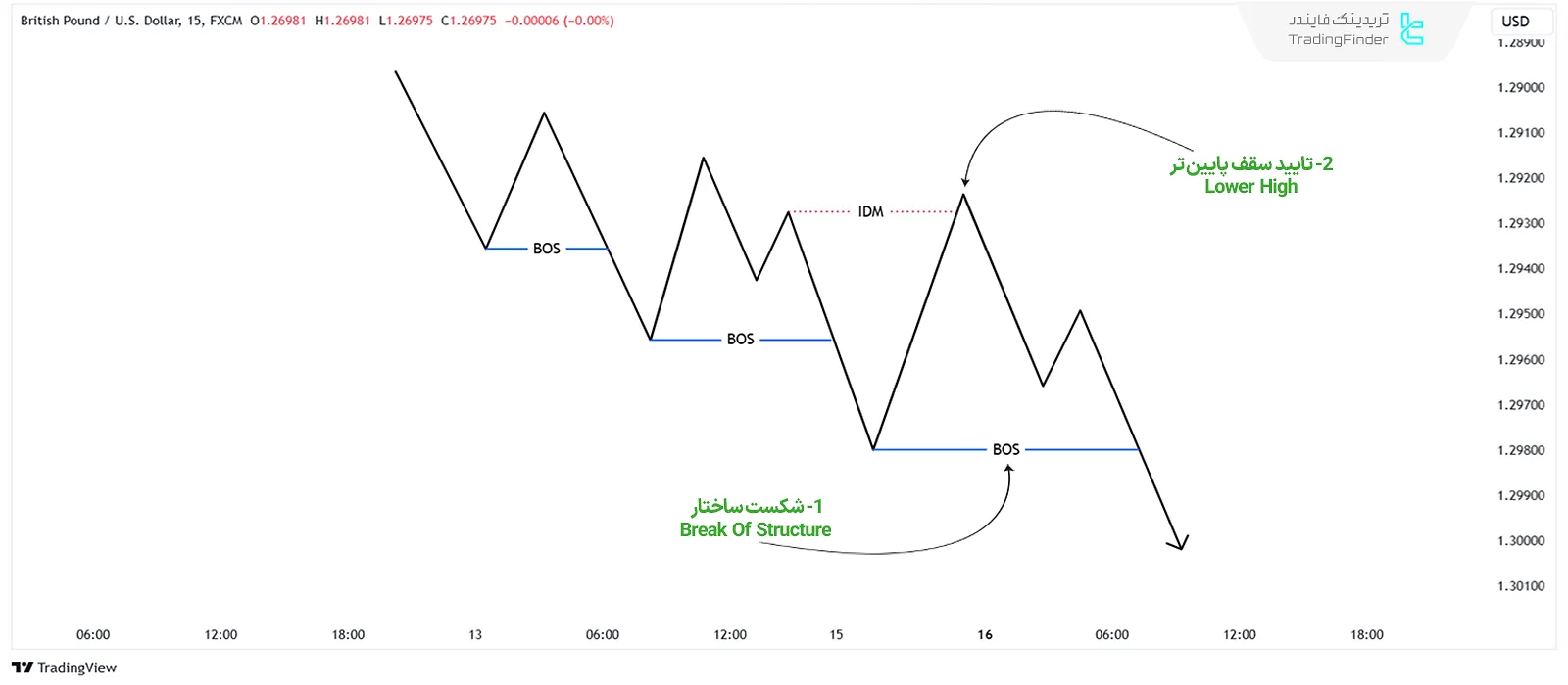 سقف پایینتر ساختاری در روند نزولی