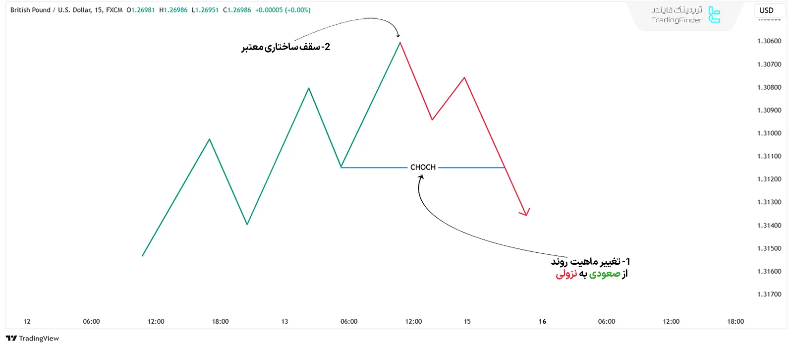 شناسایی سقف پایینتر بعد از تغییر روند