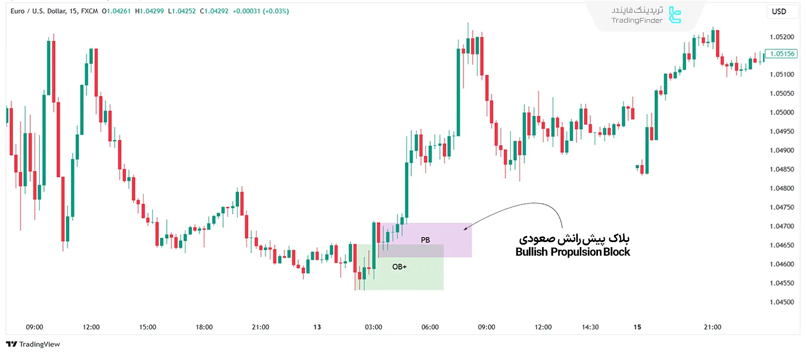 بلاک پیشرانش صعودی (Bullish Propulsion Block)