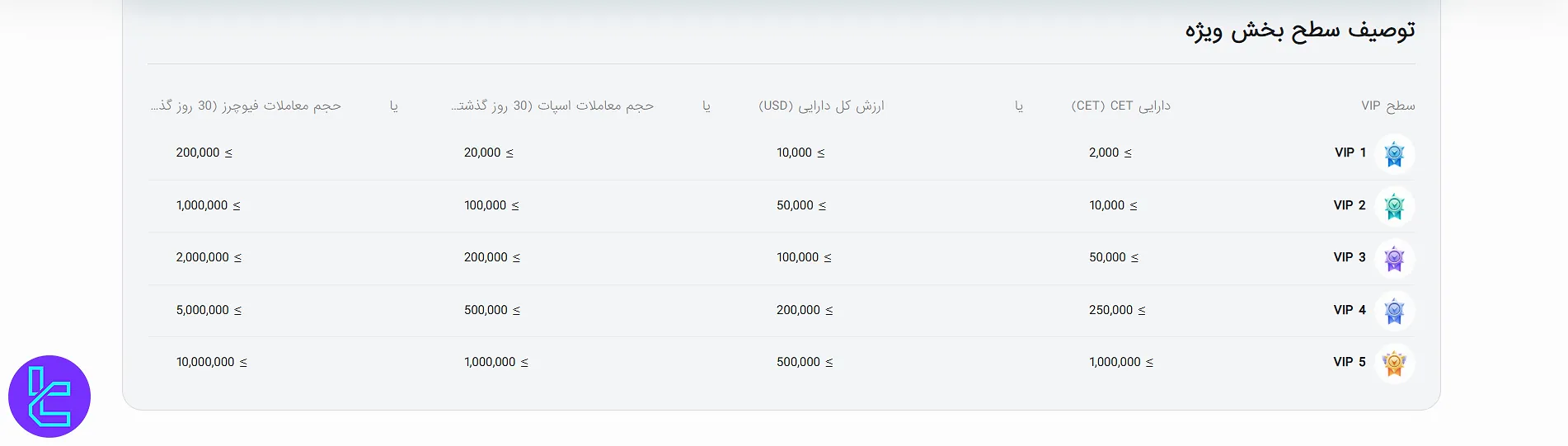سطوح کاربری و کارمزدهای صرافی کوینکس