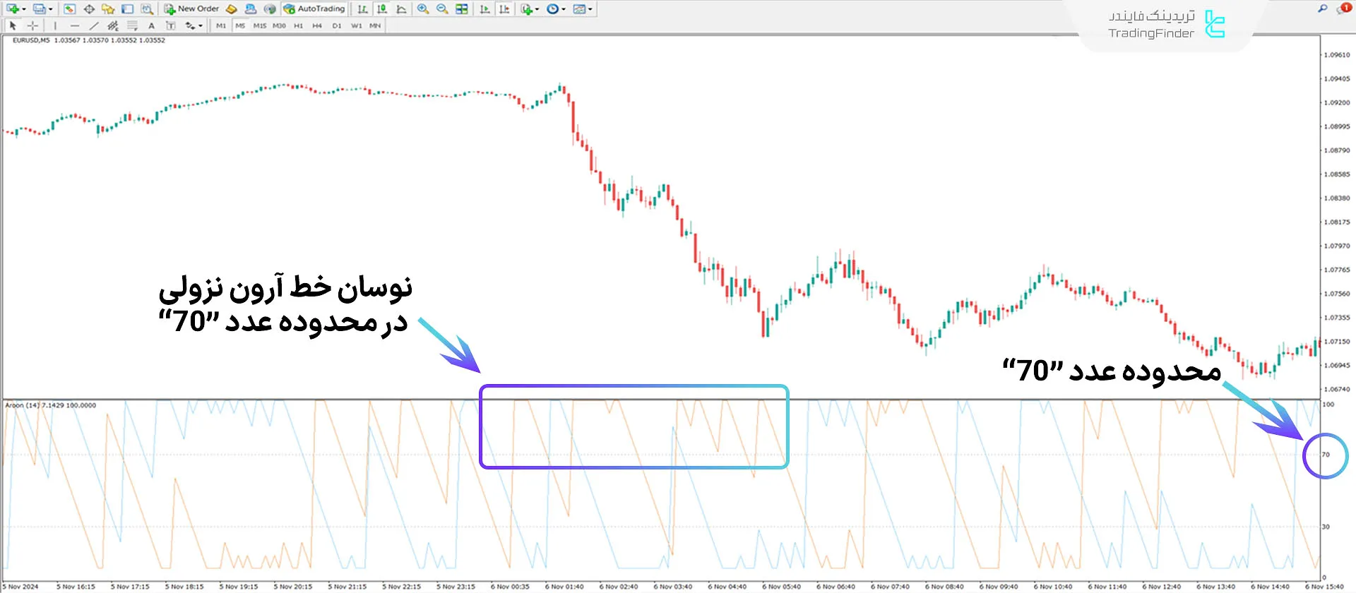 عملکرد اندیکاتور