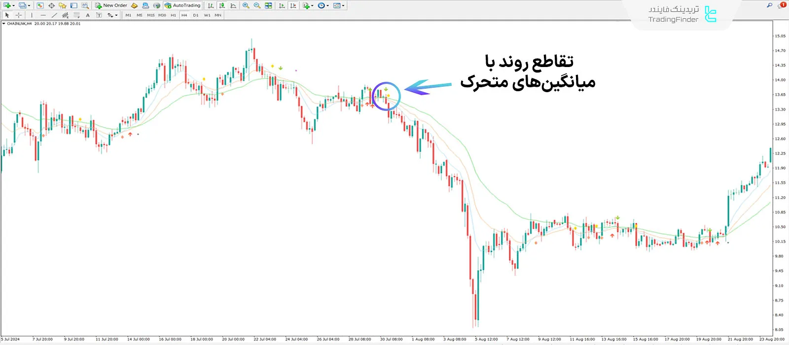 دانلود اندیکاتور تقاطع 3 میانگین متحرک با هشدار (3 MA Cross with Alert) در MT4 2
