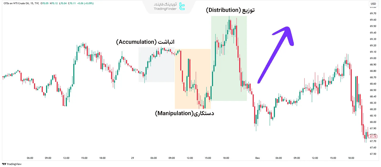 انباشت، دستکاری و توزیع در قدرت سهگانه (Power of 3)