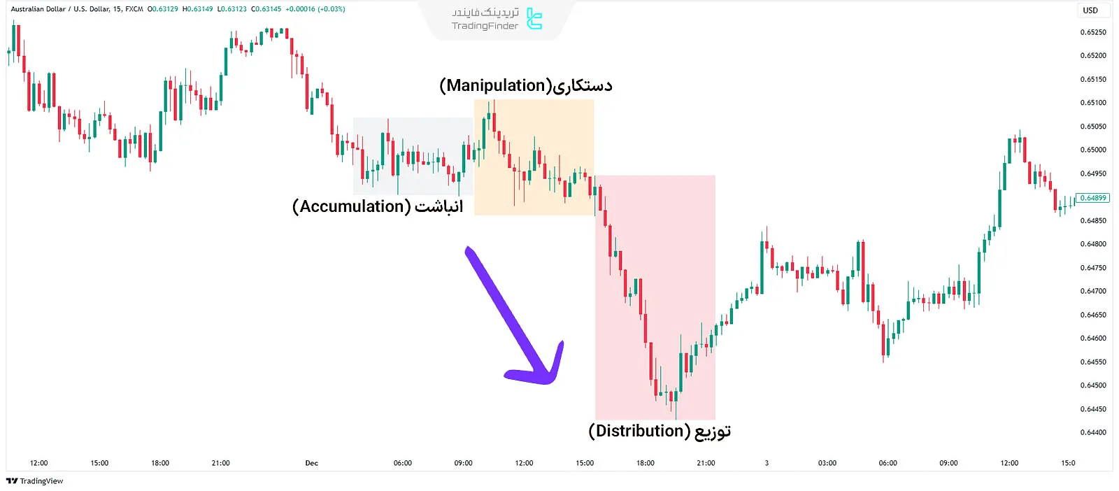 انباشت، دستکاری و توزیع در قدرت سهگانه (Power of 3)