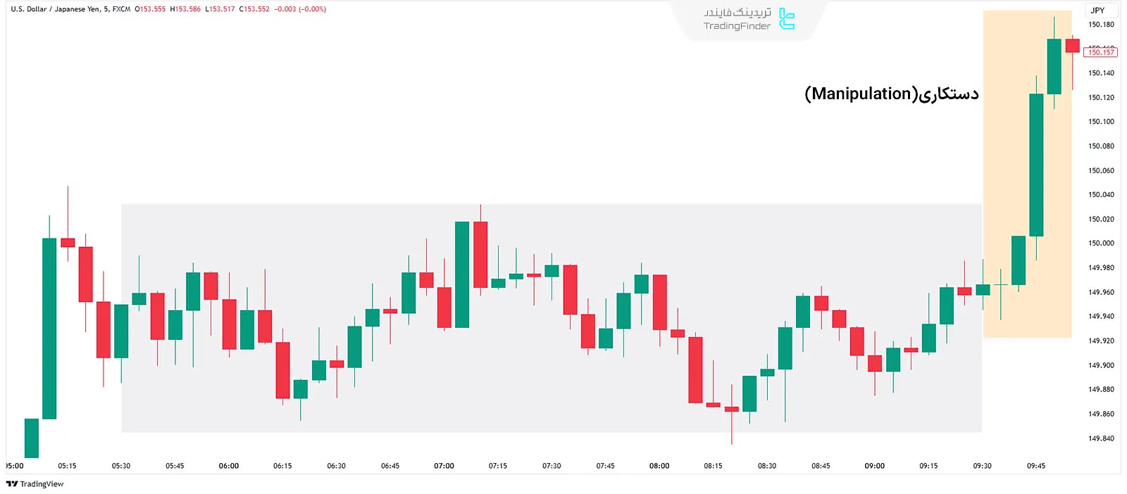مرحله دستکاری قیمت (Manipulation Phase)