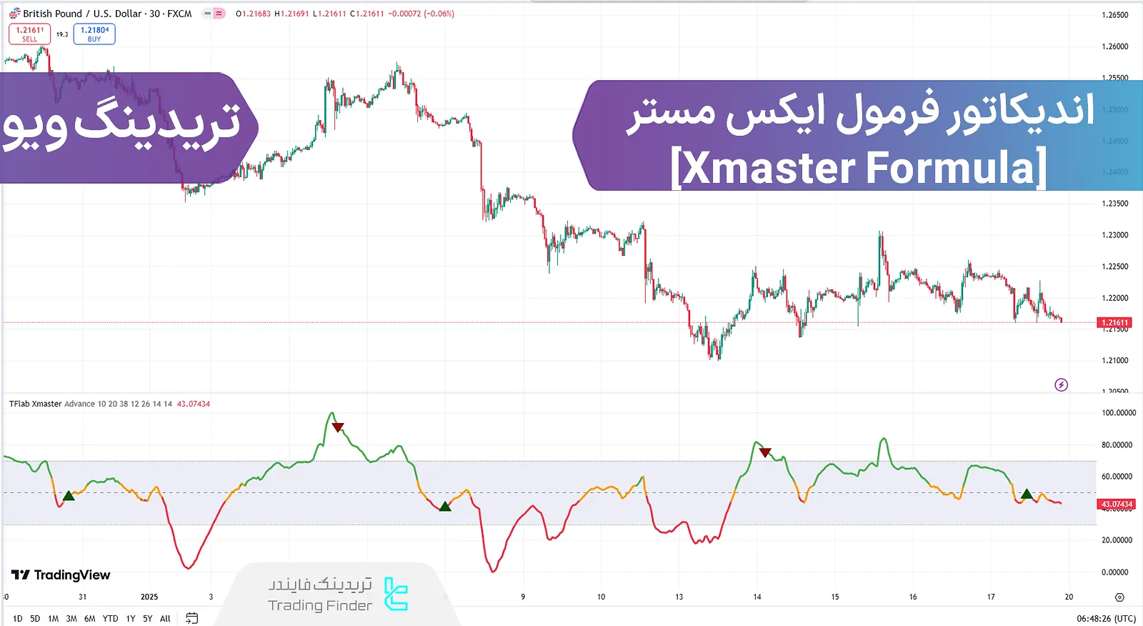 اضافه کردن اندیکاتور فرمول ایکس مستر (XHMaster - Xmaster Formula) تریدینگ ویو
