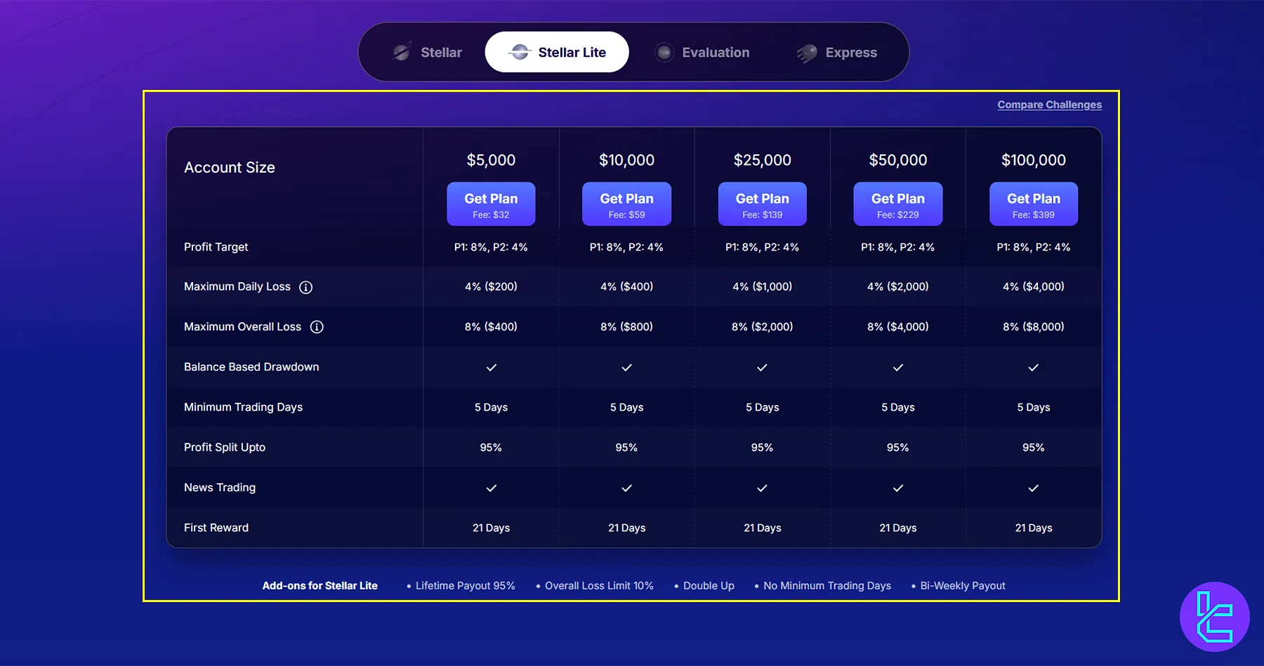 چالش استلار لایت پراپ فاندد نکست با اهداف سود کمتر و هزینه مقرونبهصرفه