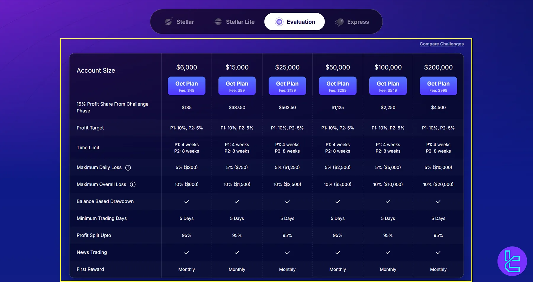 ویژگیهای چالش ارزیابی پراپ فاندد نکست برای سنجش دقیق مهارتهای معاملاتی