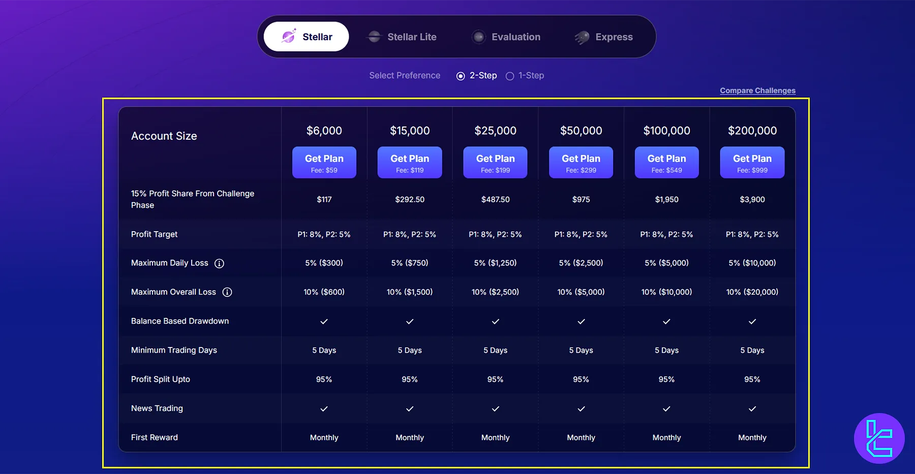 ویژگیهای چالش استلار پراپ فاندد نکست شامل دو حالت تک مرحلهای و دو مرحلهای