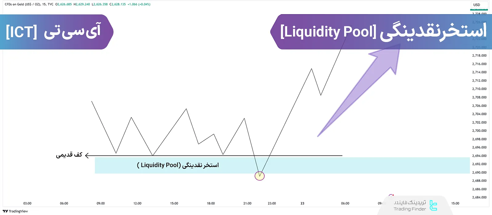 استخر نقدینگی Liquidity Pool