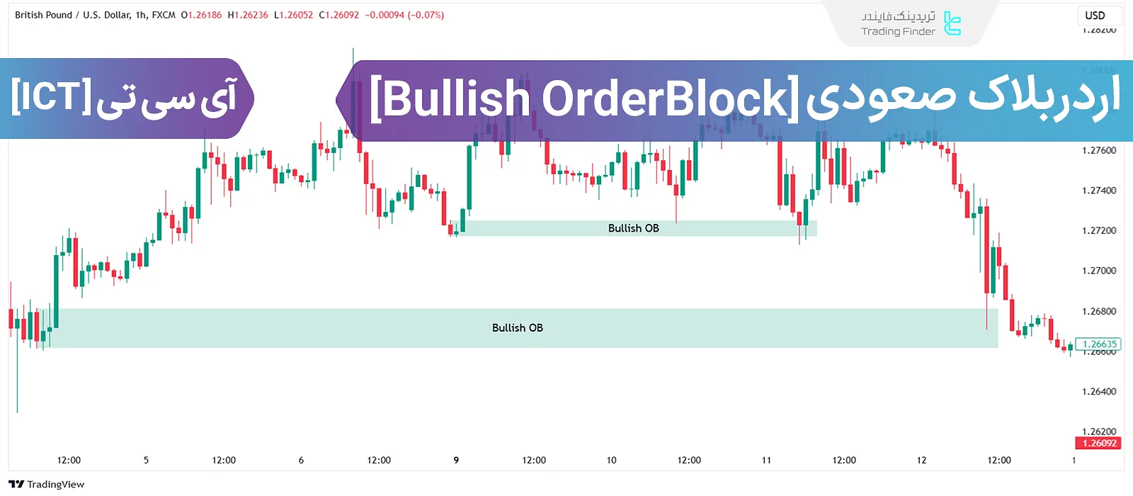 آموزش اوردر بلاک صعوی (Bullish Order Block) سبک آی سی تی